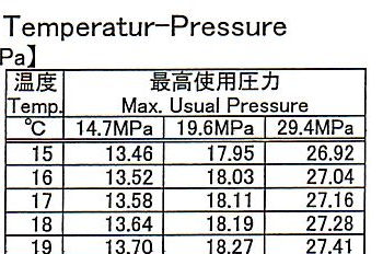 圧力と温度の対比表MPa